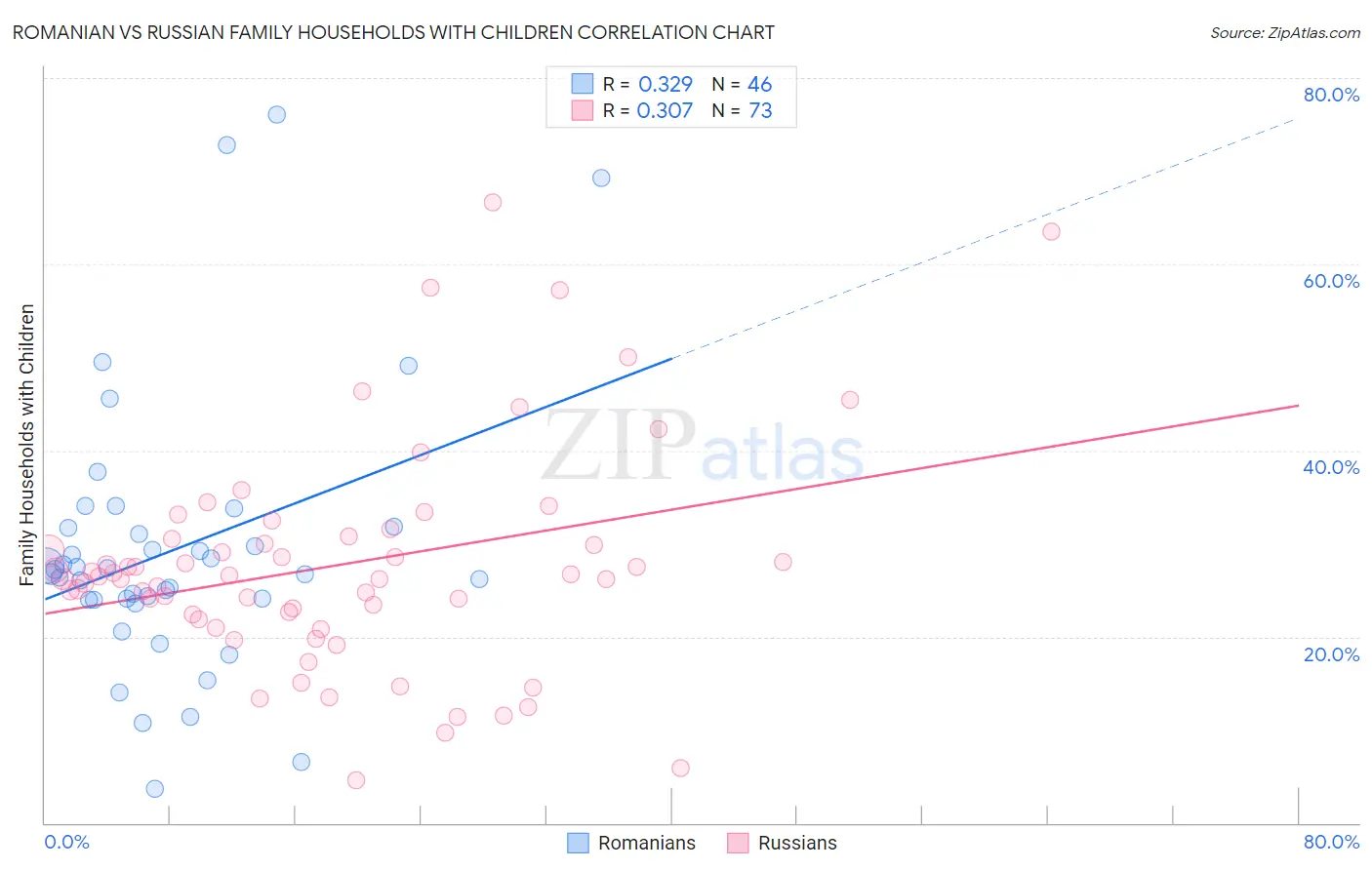 Romanian vs Russian Family Households with Children