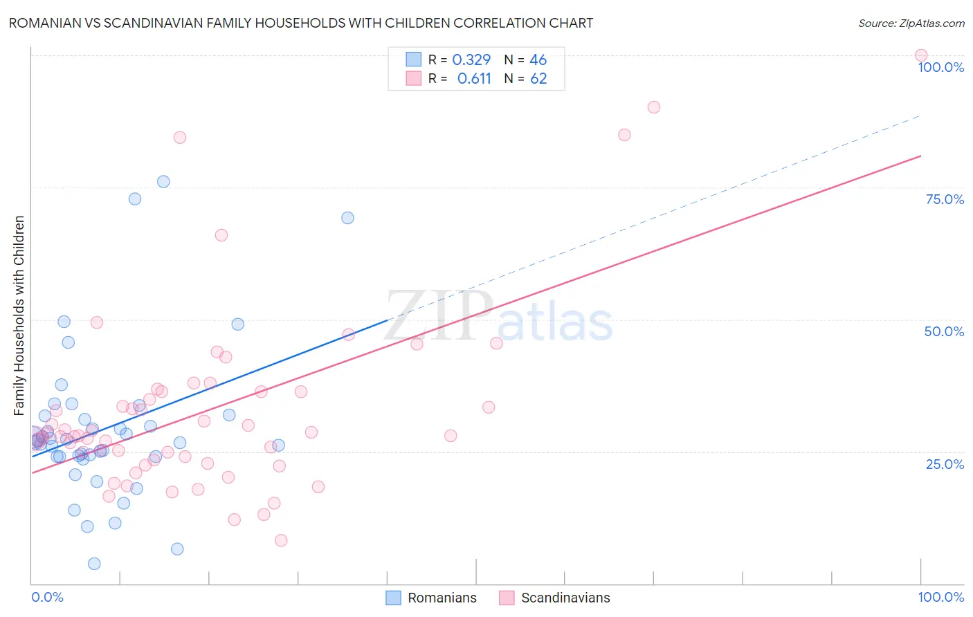 Romanian vs Scandinavian Family Households with Children