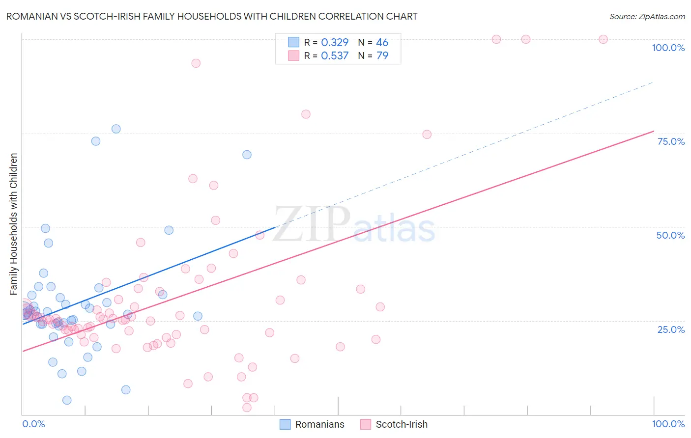 Romanian vs Scotch-Irish Family Households with Children