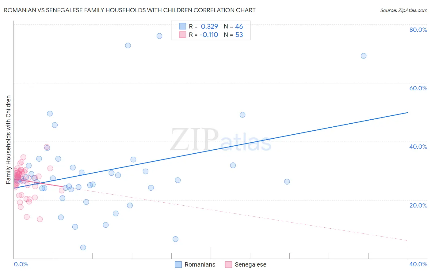 Romanian vs Senegalese Family Households with Children