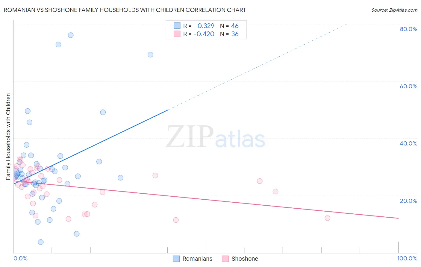 Romanian vs Shoshone Family Households with Children