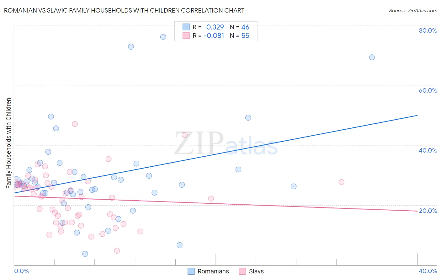 Romanian vs Slavic Family Households with Children