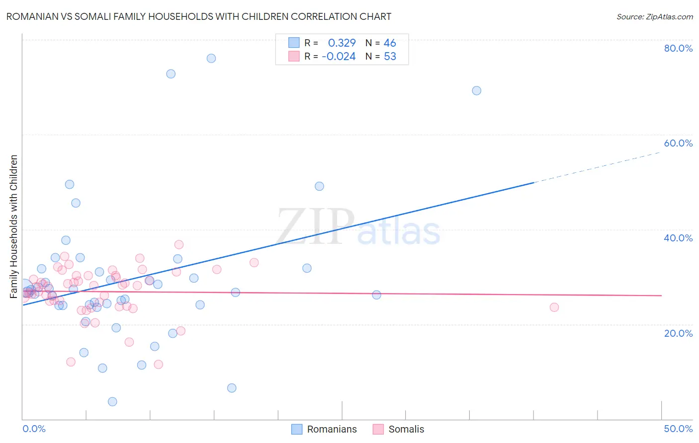 Romanian vs Somali Family Households with Children