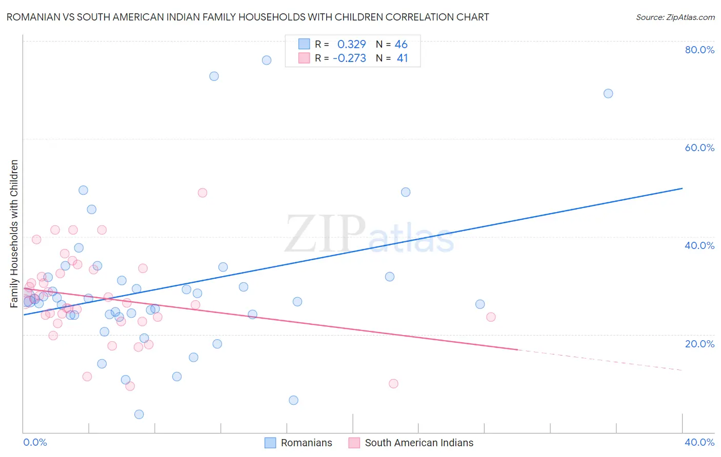 Romanian vs South American Indian Family Households with Children