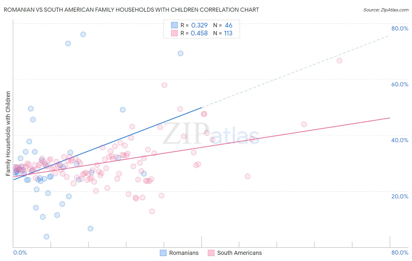Romanian vs South American Family Households with Children