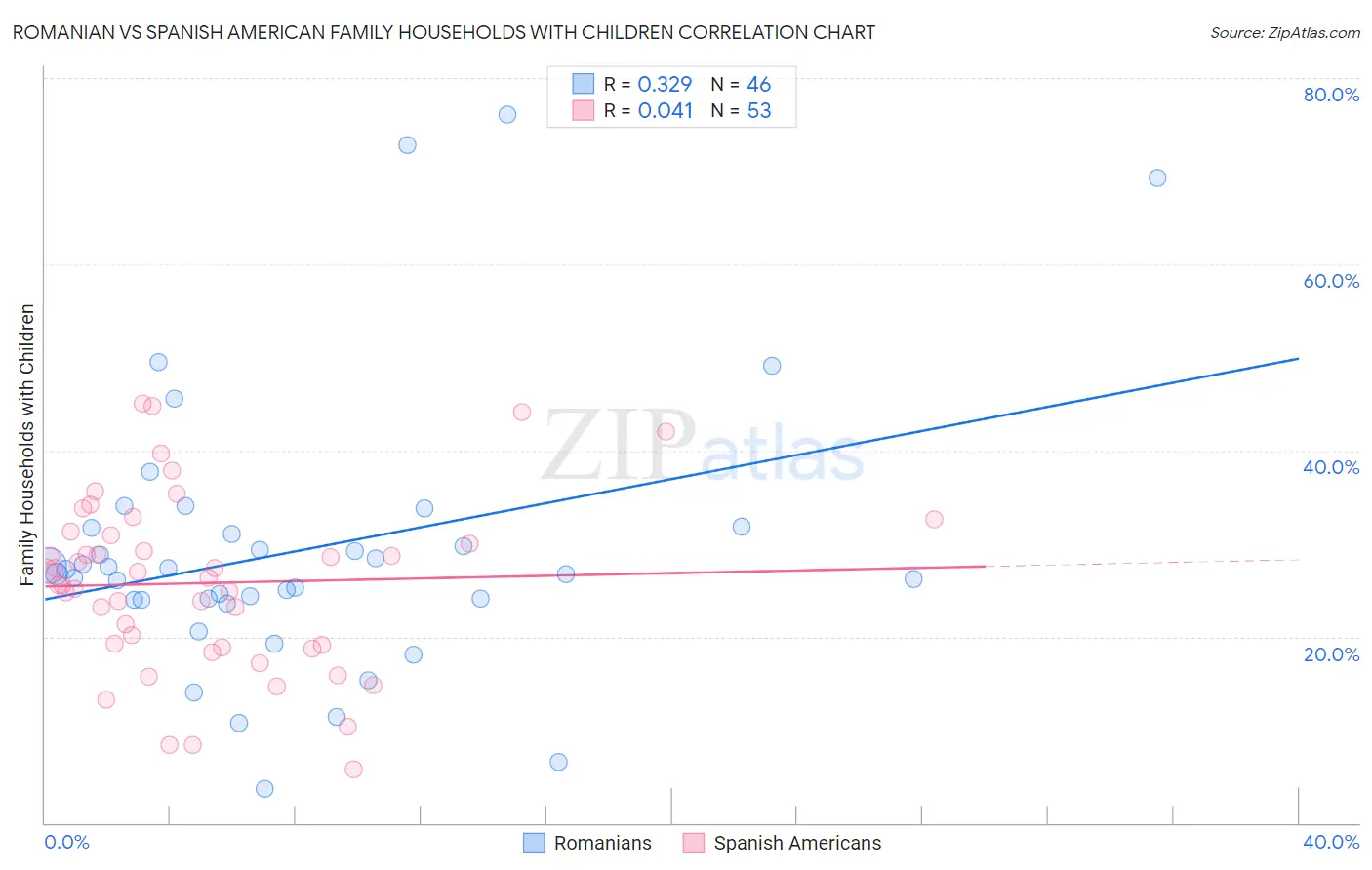 Romanian vs Spanish American Family Households with Children