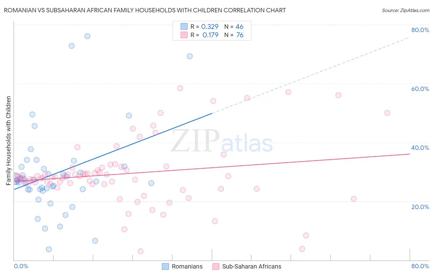 Romanian vs Subsaharan African Family Households with Children