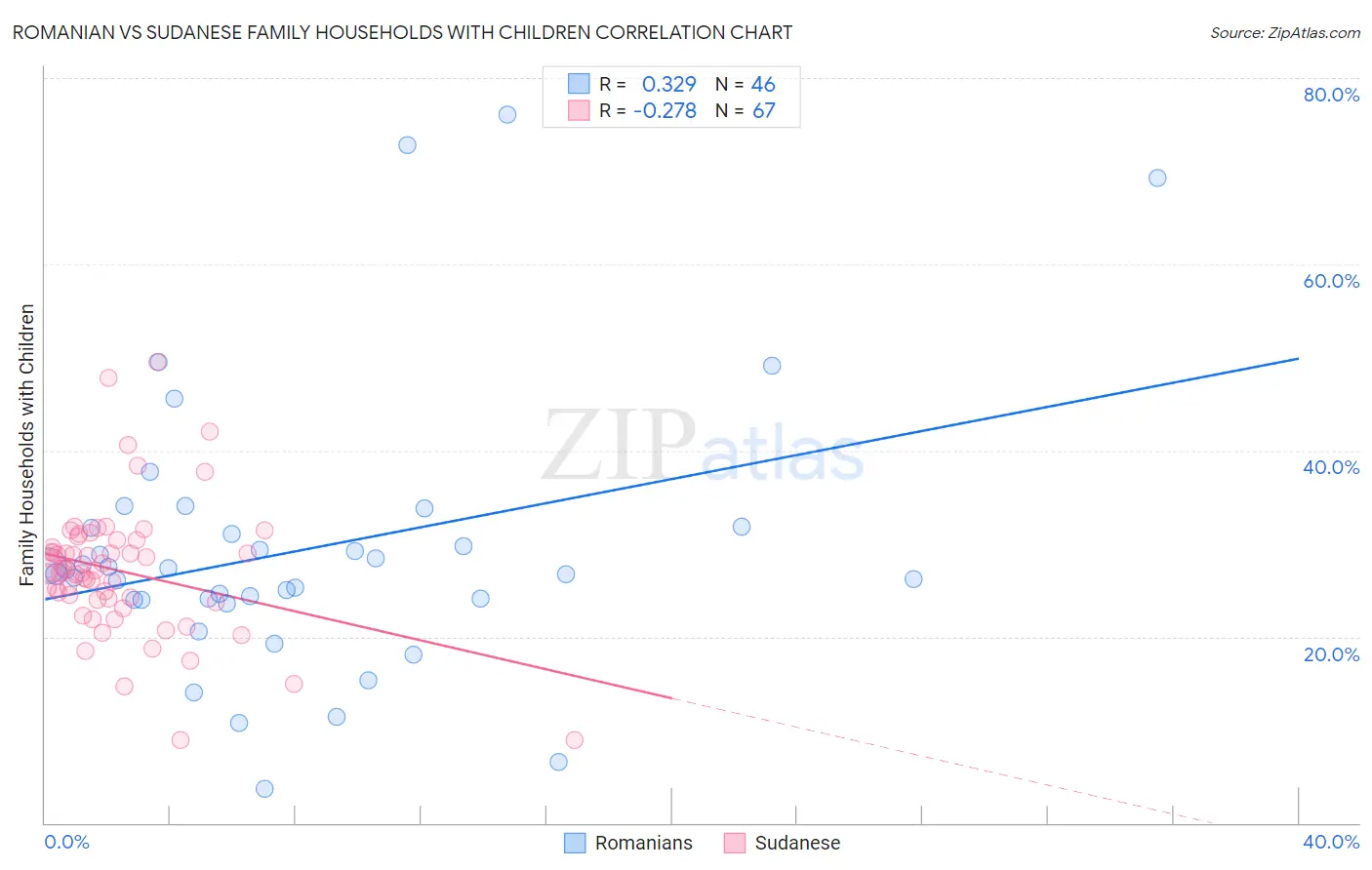 Romanian vs Sudanese Family Households with Children