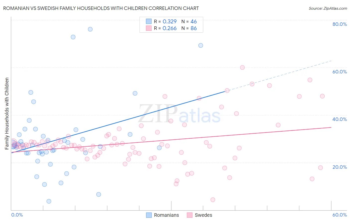Romanian vs Swedish Family Households with Children