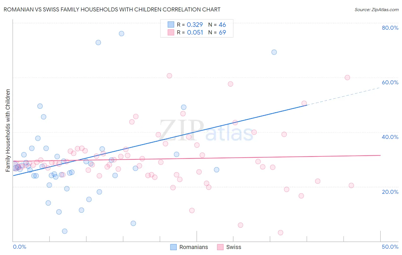 Romanian vs Swiss Family Households with Children