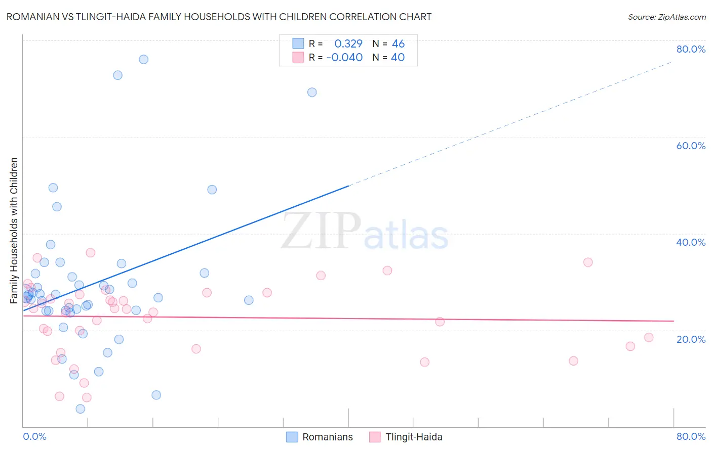 Romanian vs Tlingit-Haida Family Households with Children