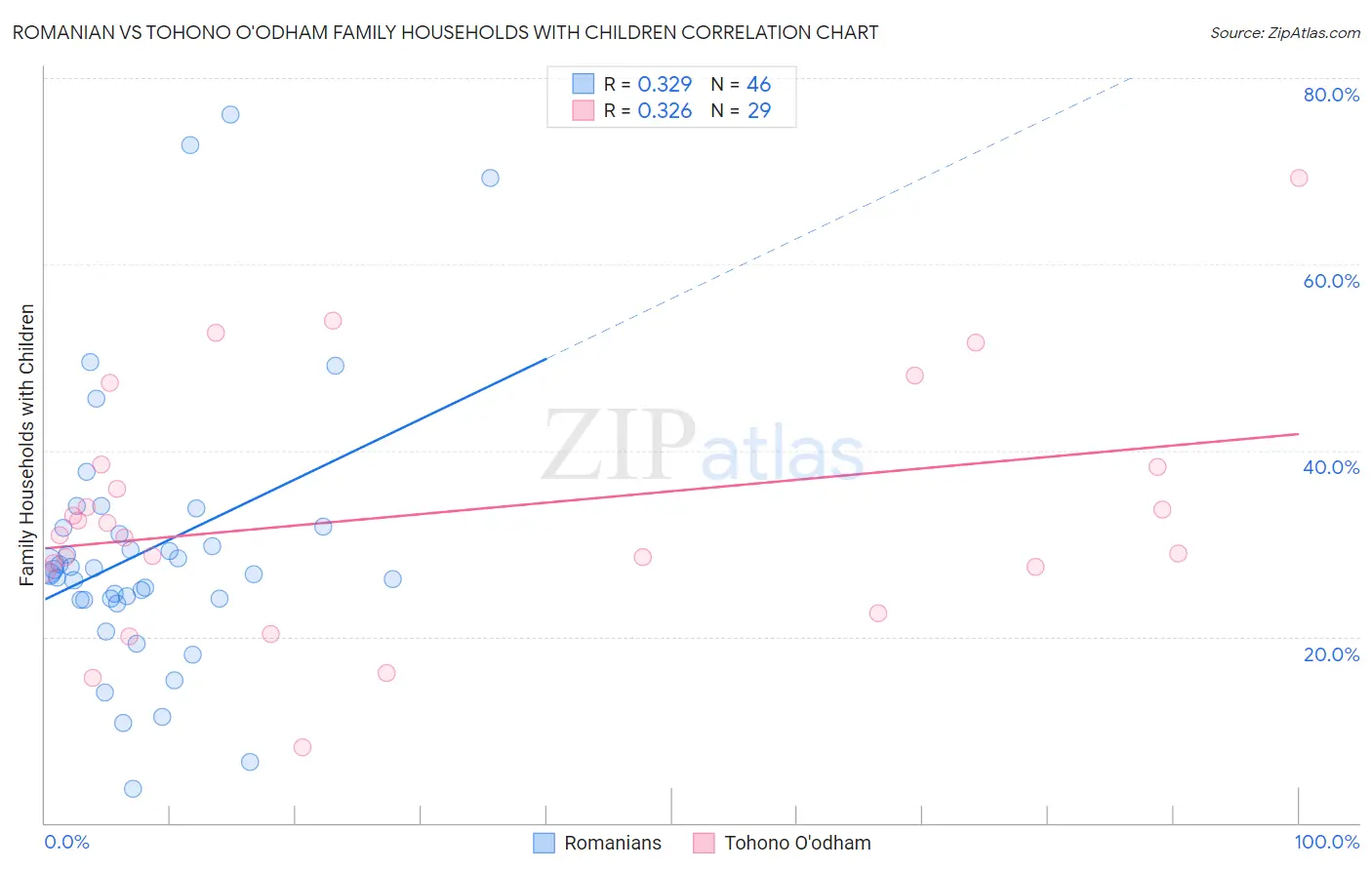 Romanian vs Tohono O'odham Family Households with Children