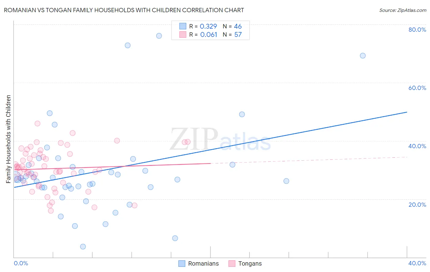 Romanian vs Tongan Family Households with Children