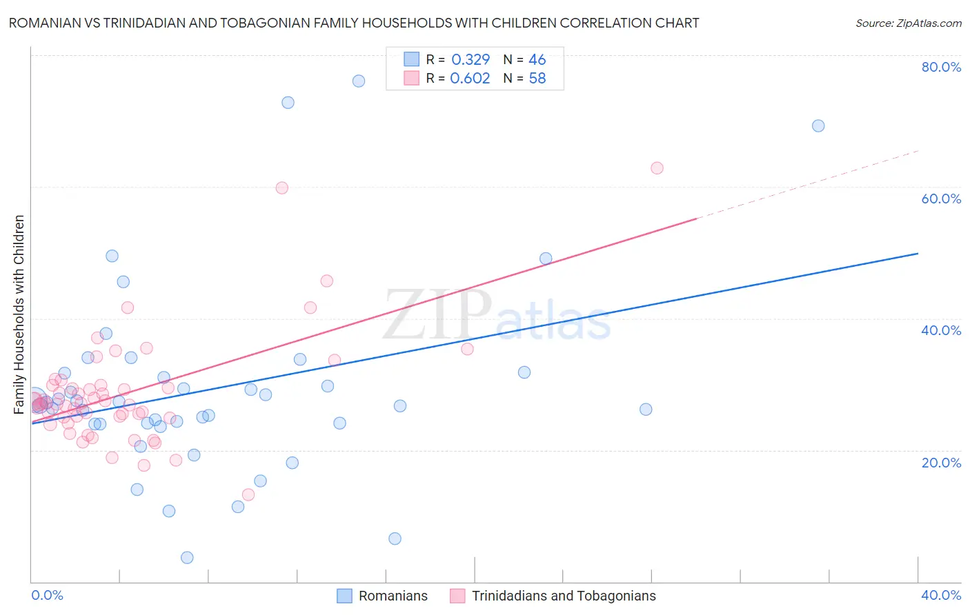 Romanian vs Trinidadian and Tobagonian Family Households with Children