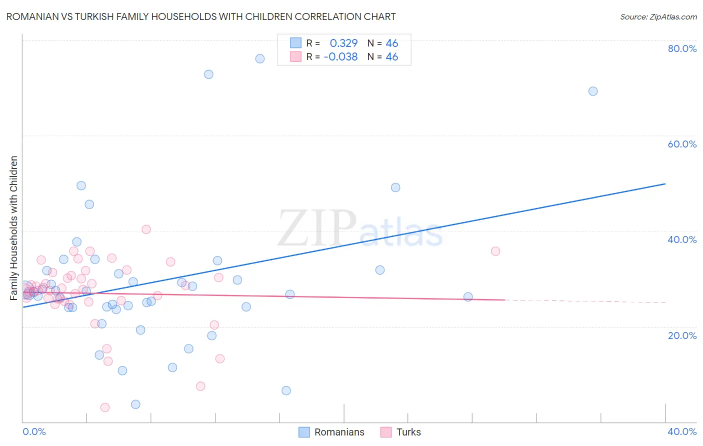 Romanian vs Turkish Family Households with Children