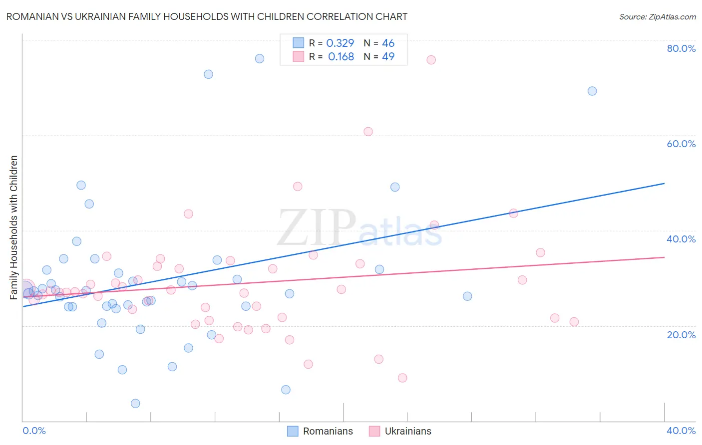 Romanian vs Ukrainian Family Households with Children