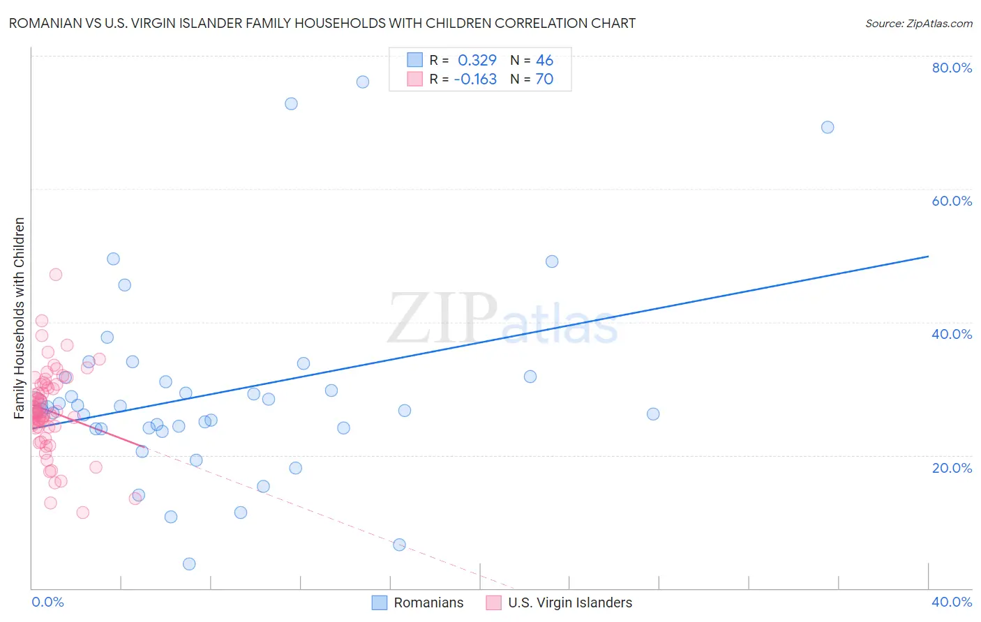 Romanian vs U.S. Virgin Islander Family Households with Children