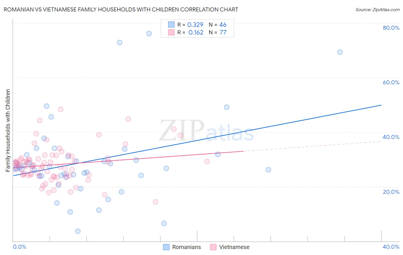 Romanian vs Vietnamese Family Households with Children