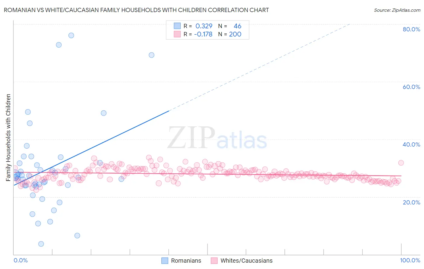 Romanian vs White/Caucasian Family Households with Children