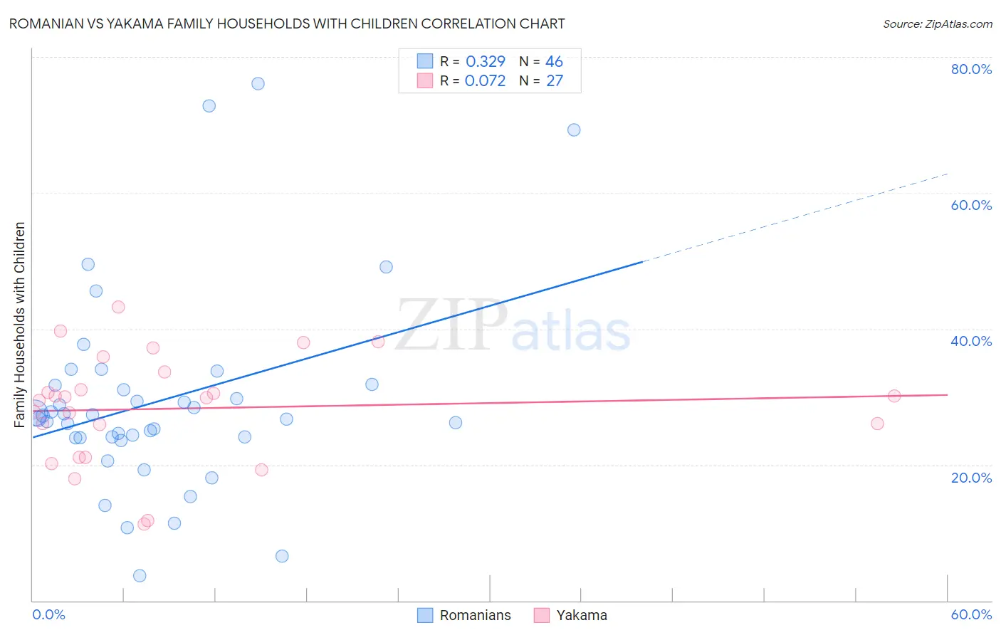 Romanian vs Yakama Family Households with Children