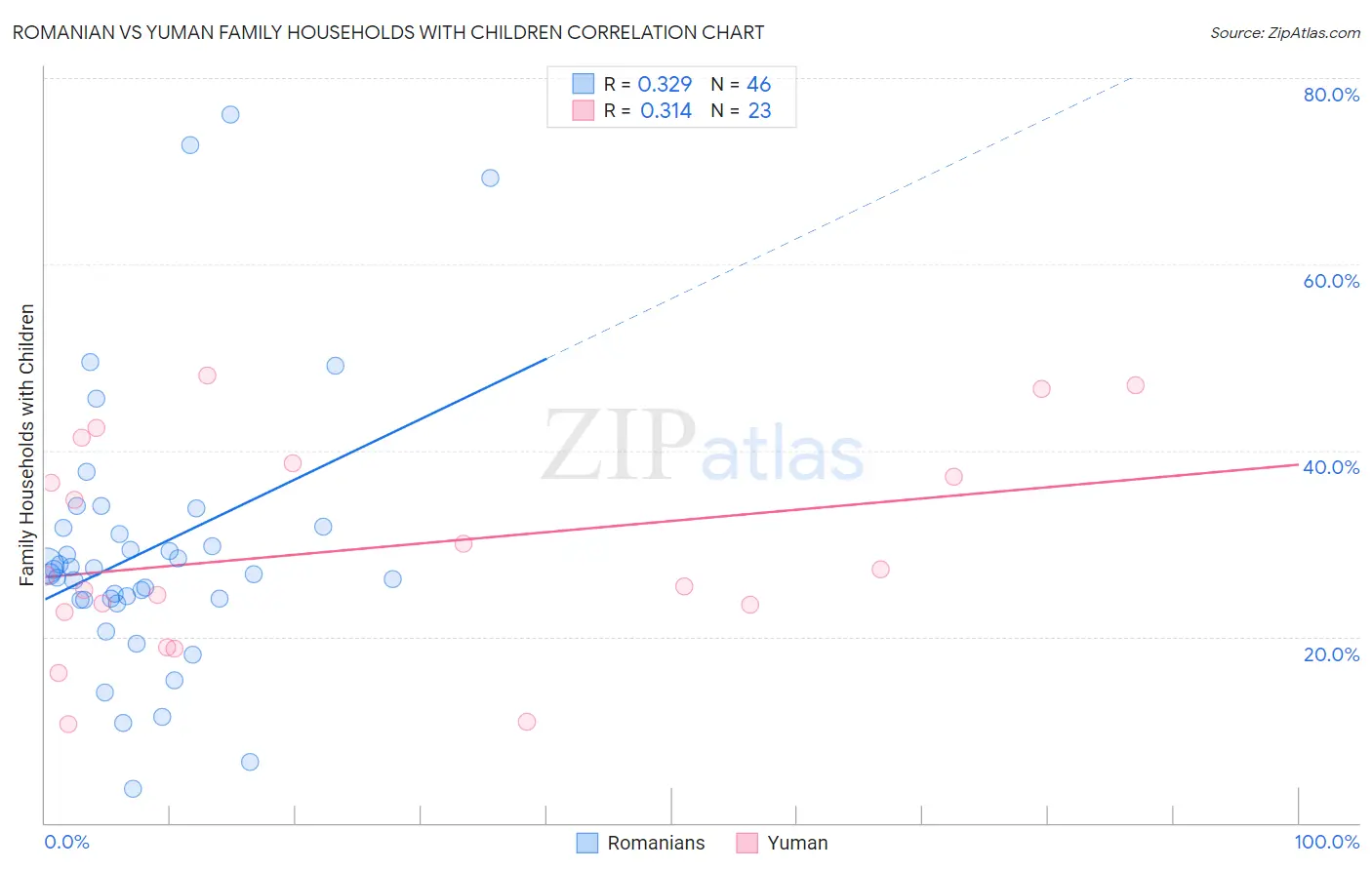 Romanian vs Yuman Family Households with Children