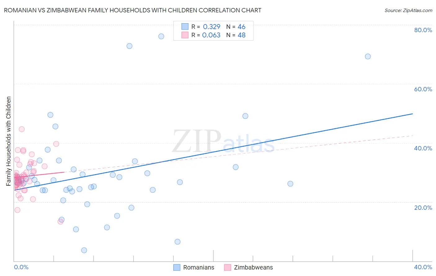 Romanian vs Zimbabwean Family Households with Children