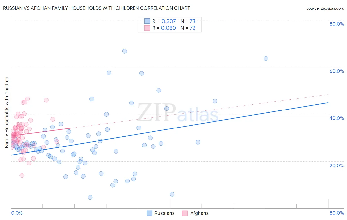 Russian vs Afghan Family Households with Children
