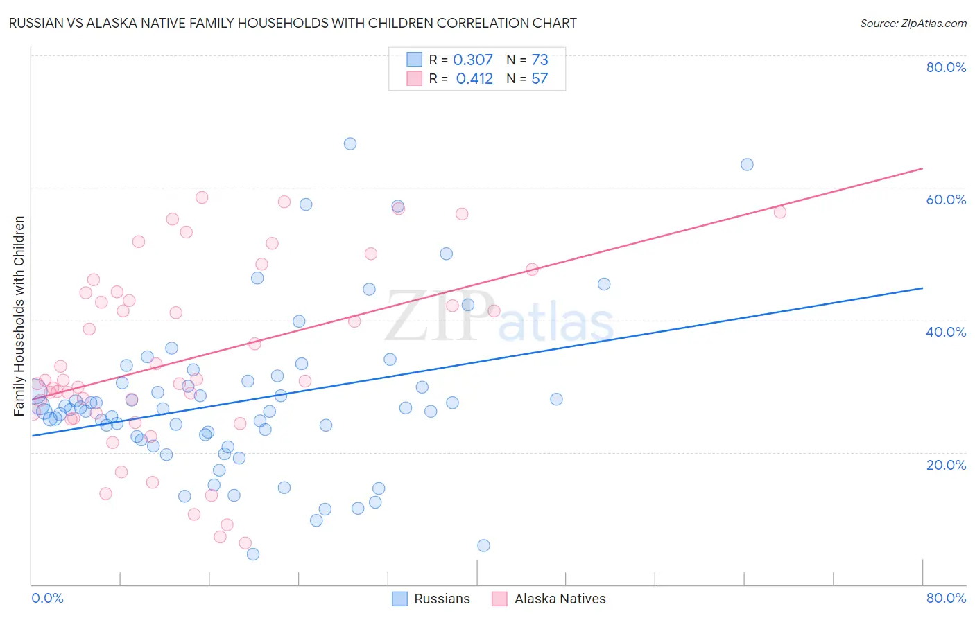 Russian vs Alaska Native Family Households with Children