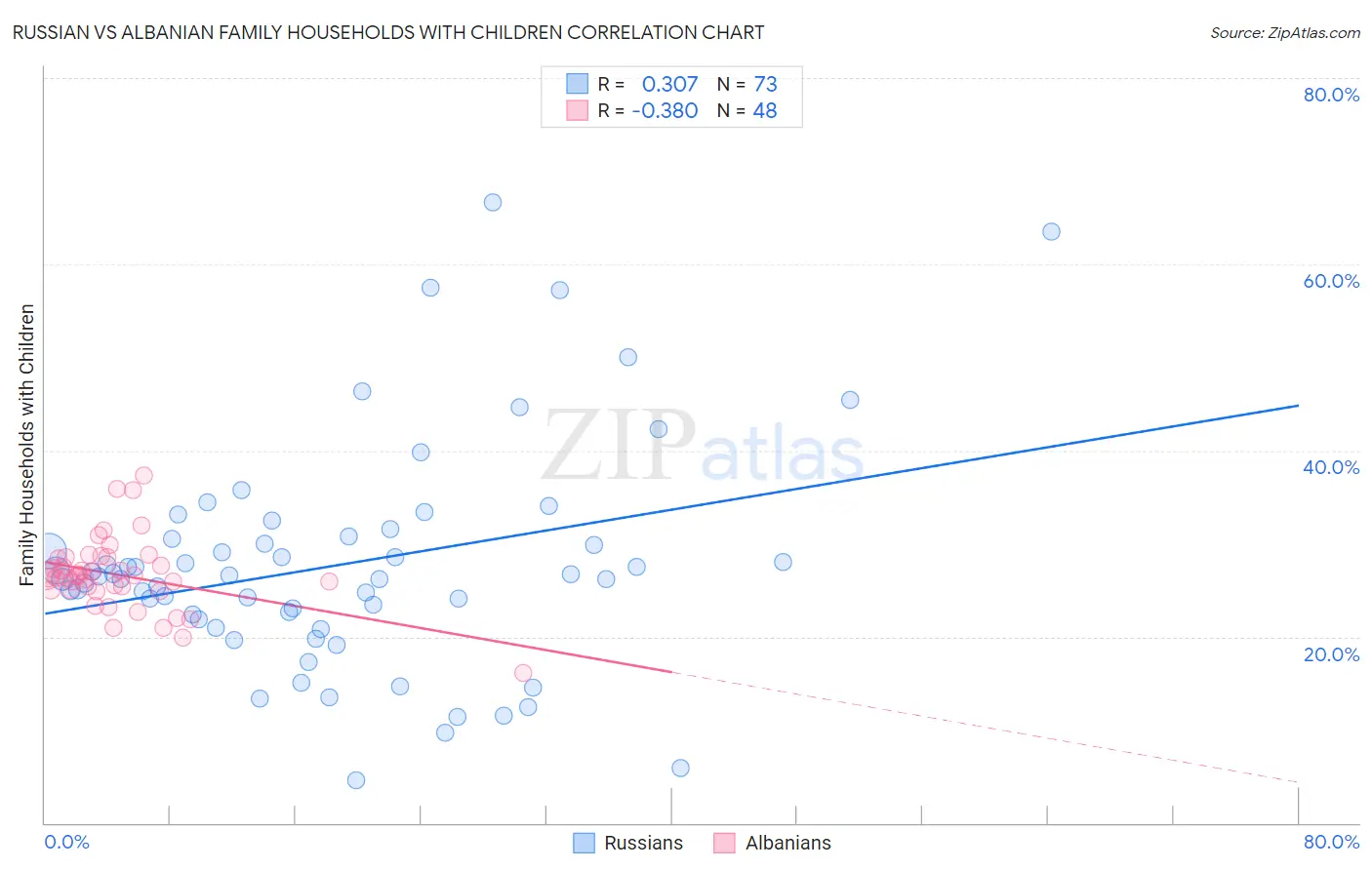 Russian vs Albanian Family Households with Children