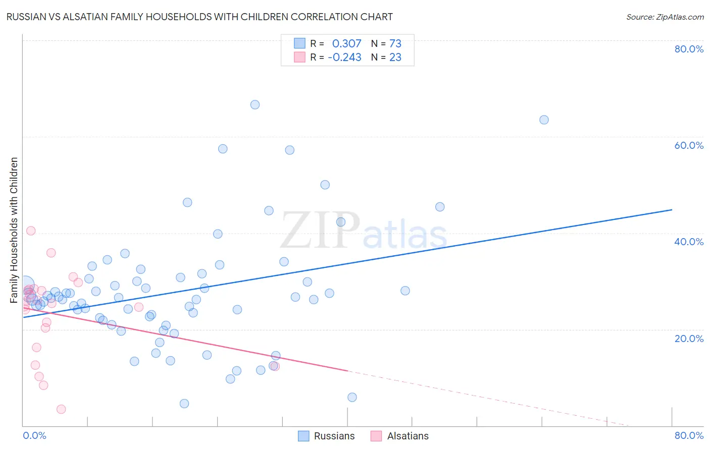 Russian vs Alsatian Family Households with Children