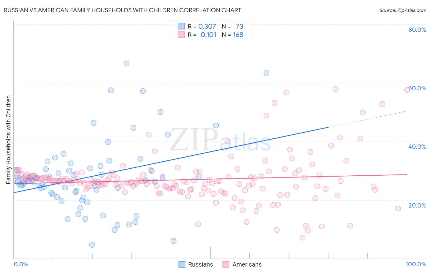 Russian vs American Family Households with Children