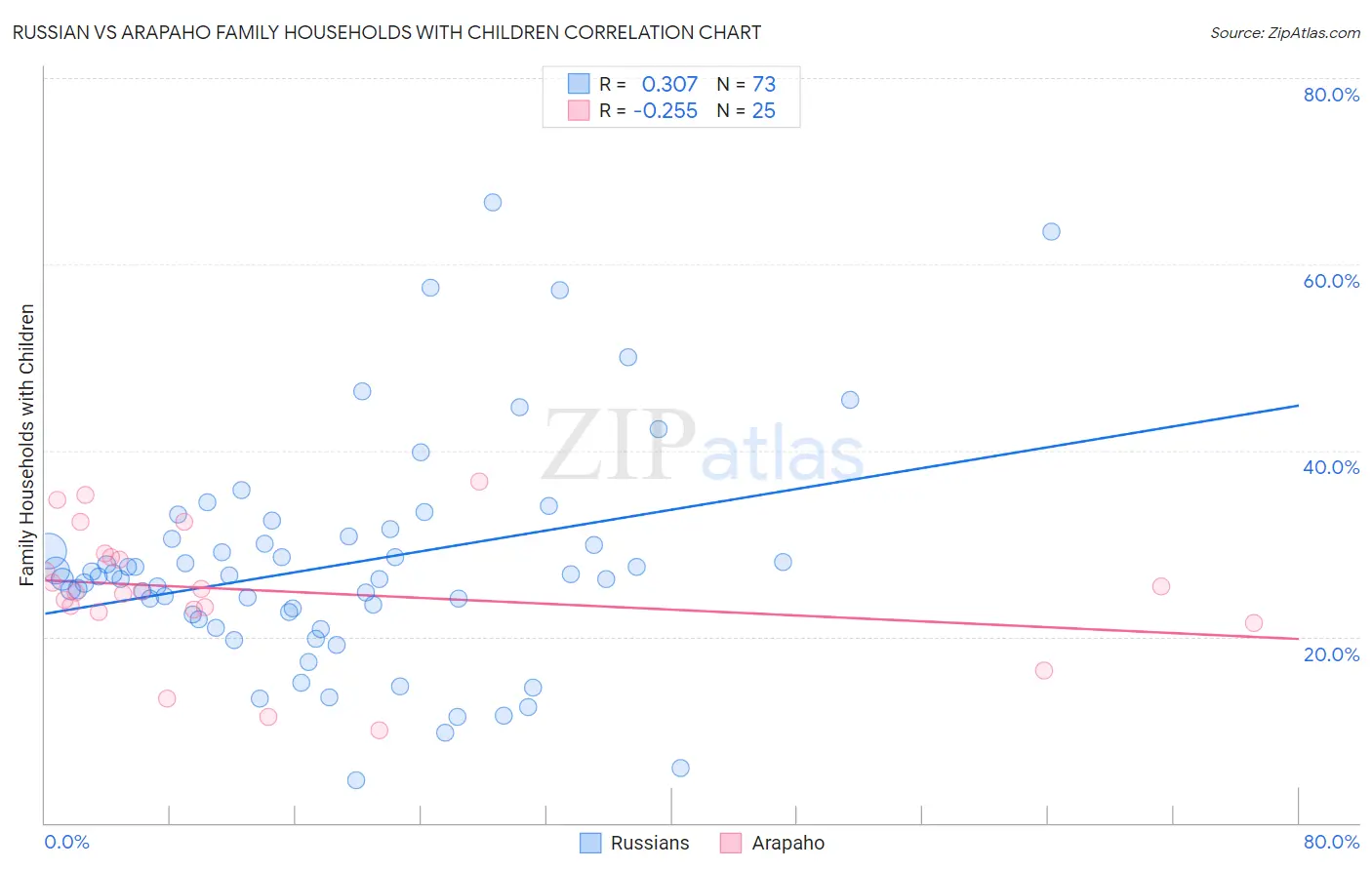 Russian vs Arapaho Family Households with Children