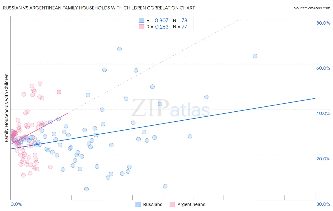 Russian vs Argentinean Family Households with Children