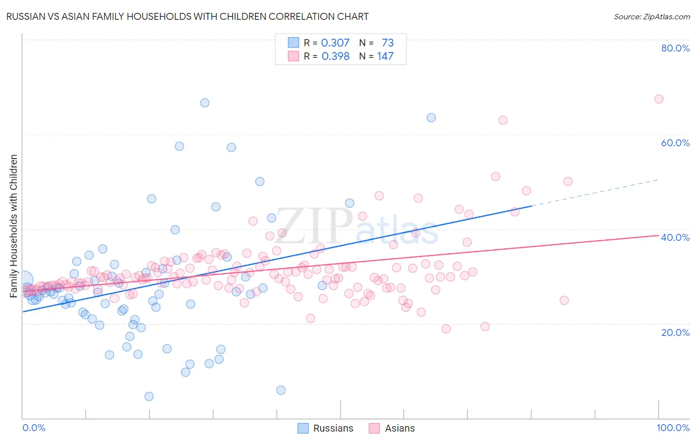 Russian vs Asian Family Households with Children