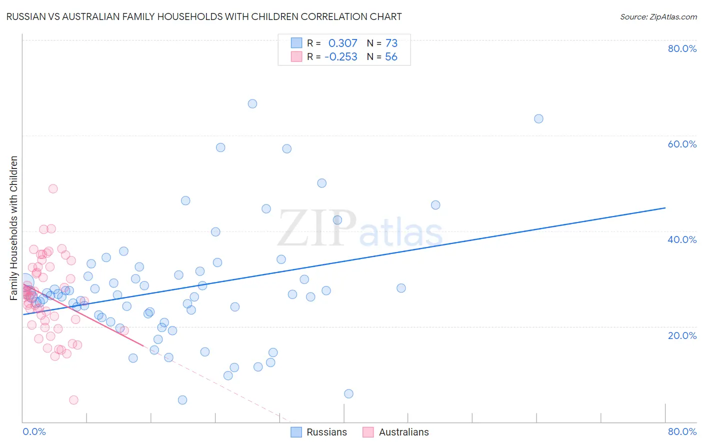 Russian vs Australian Family Households with Children