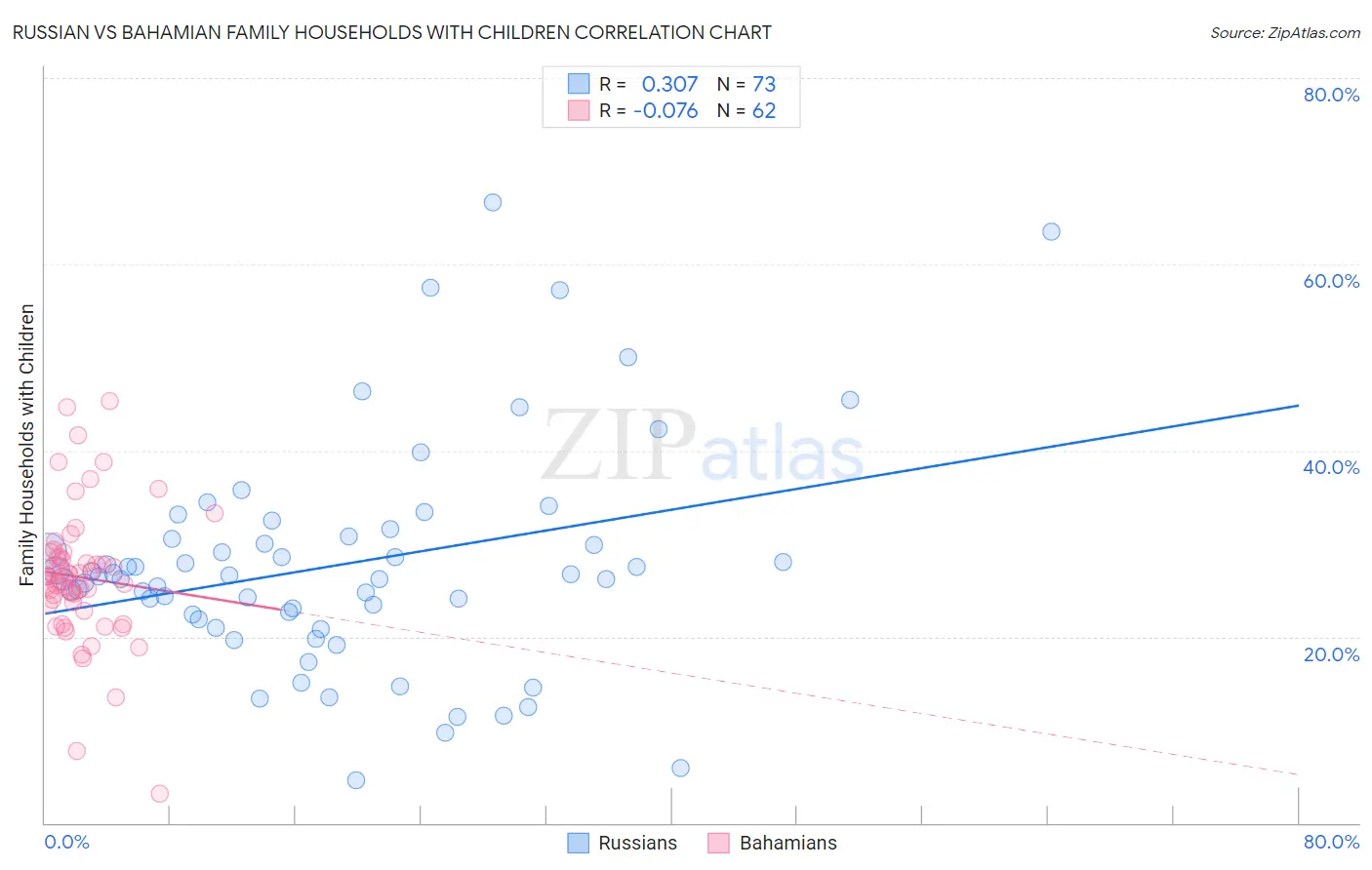 Russian vs Bahamian Family Households with Children