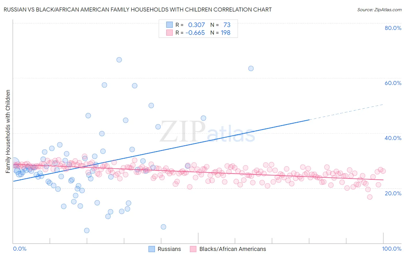 Russian vs Black/African American Family Households with Children