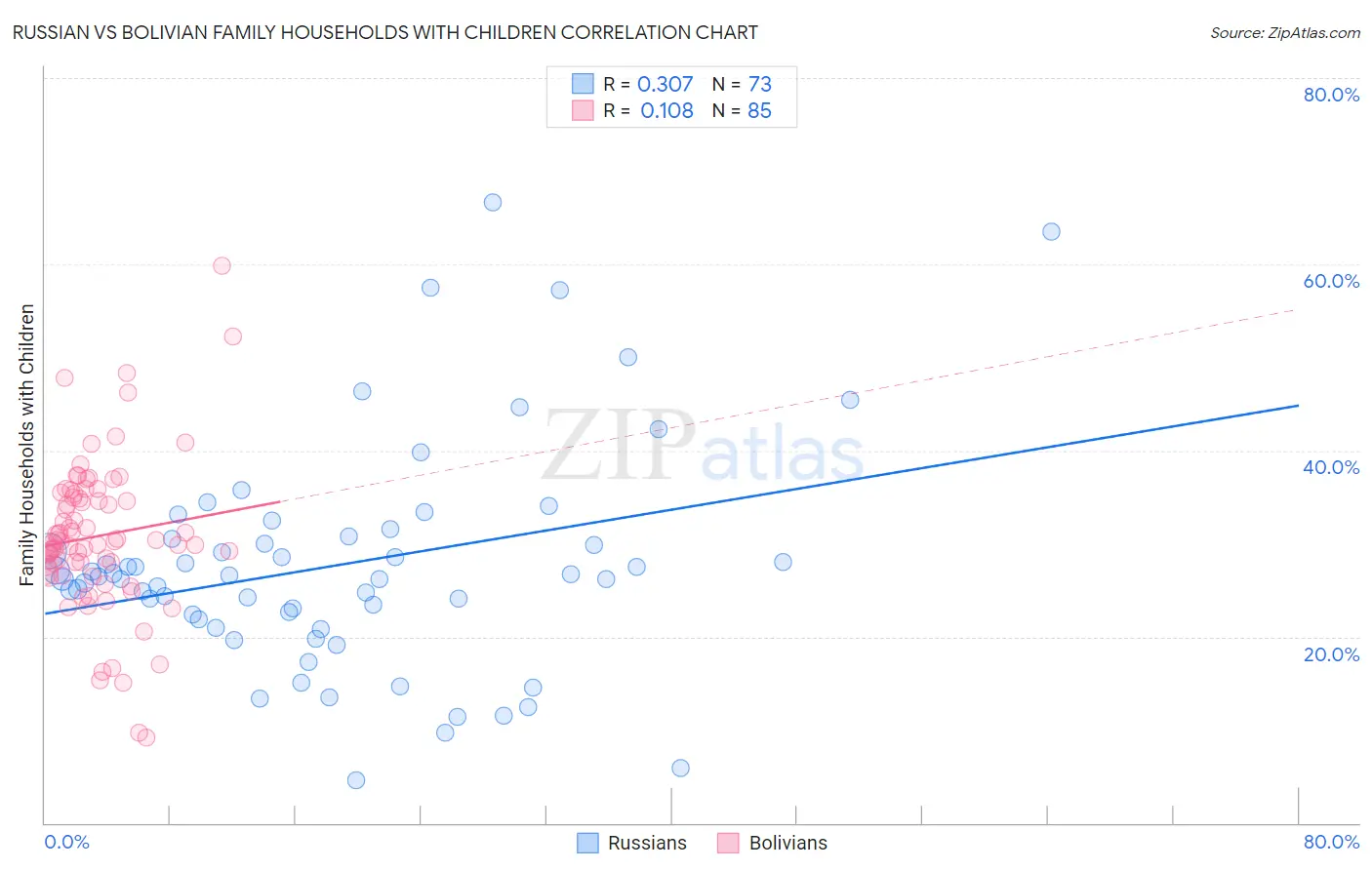 Russian vs Bolivian Family Households with Children