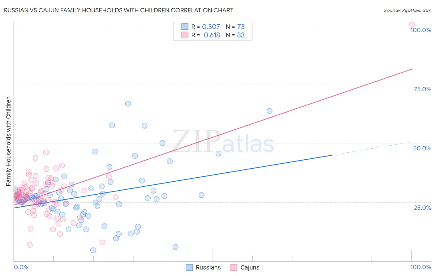 Russian vs Cajun Family Households with Children
