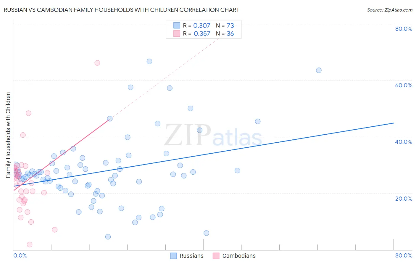 Russian vs Cambodian Family Households with Children