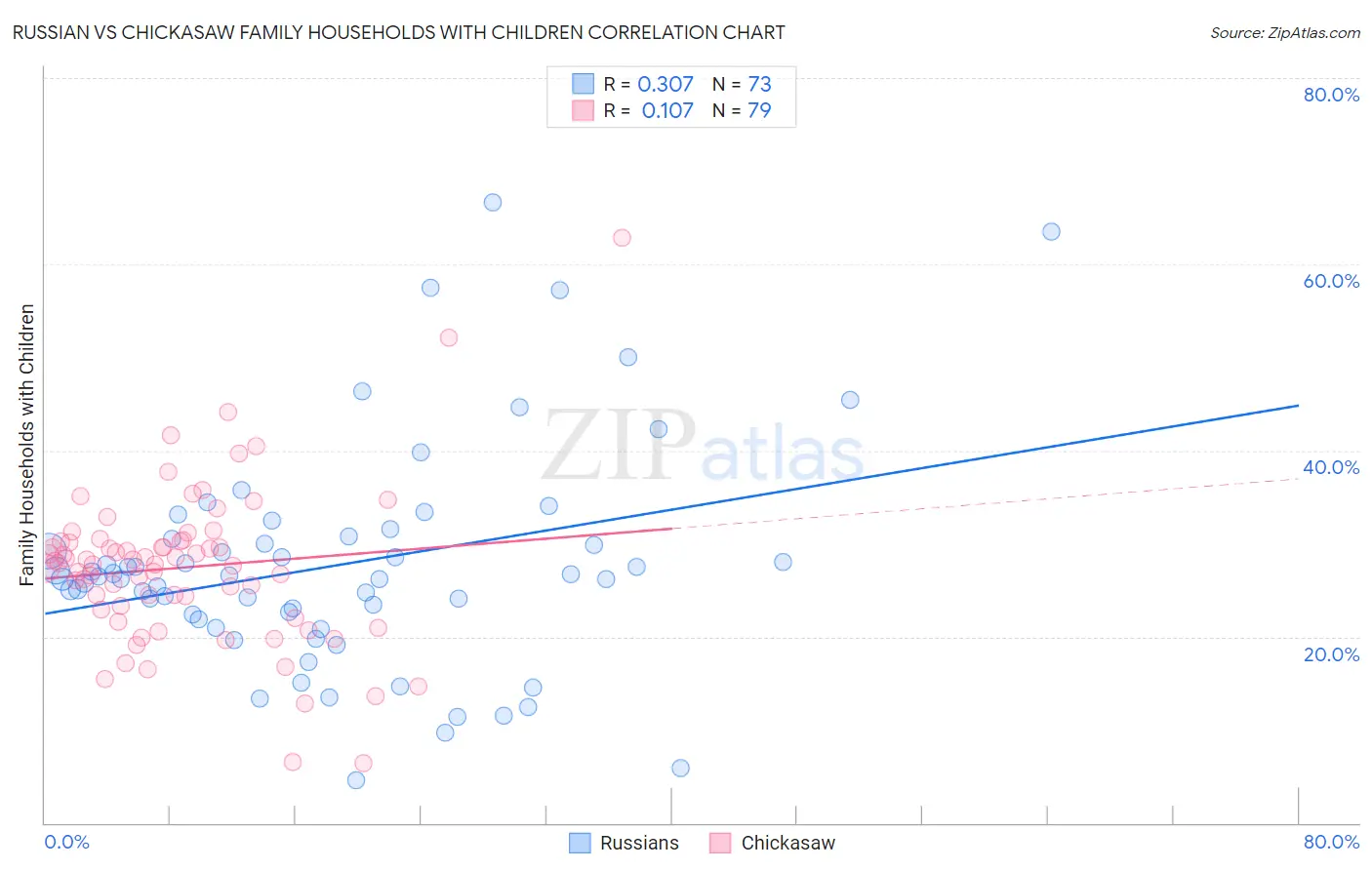 Russian vs Chickasaw Family Households with Children