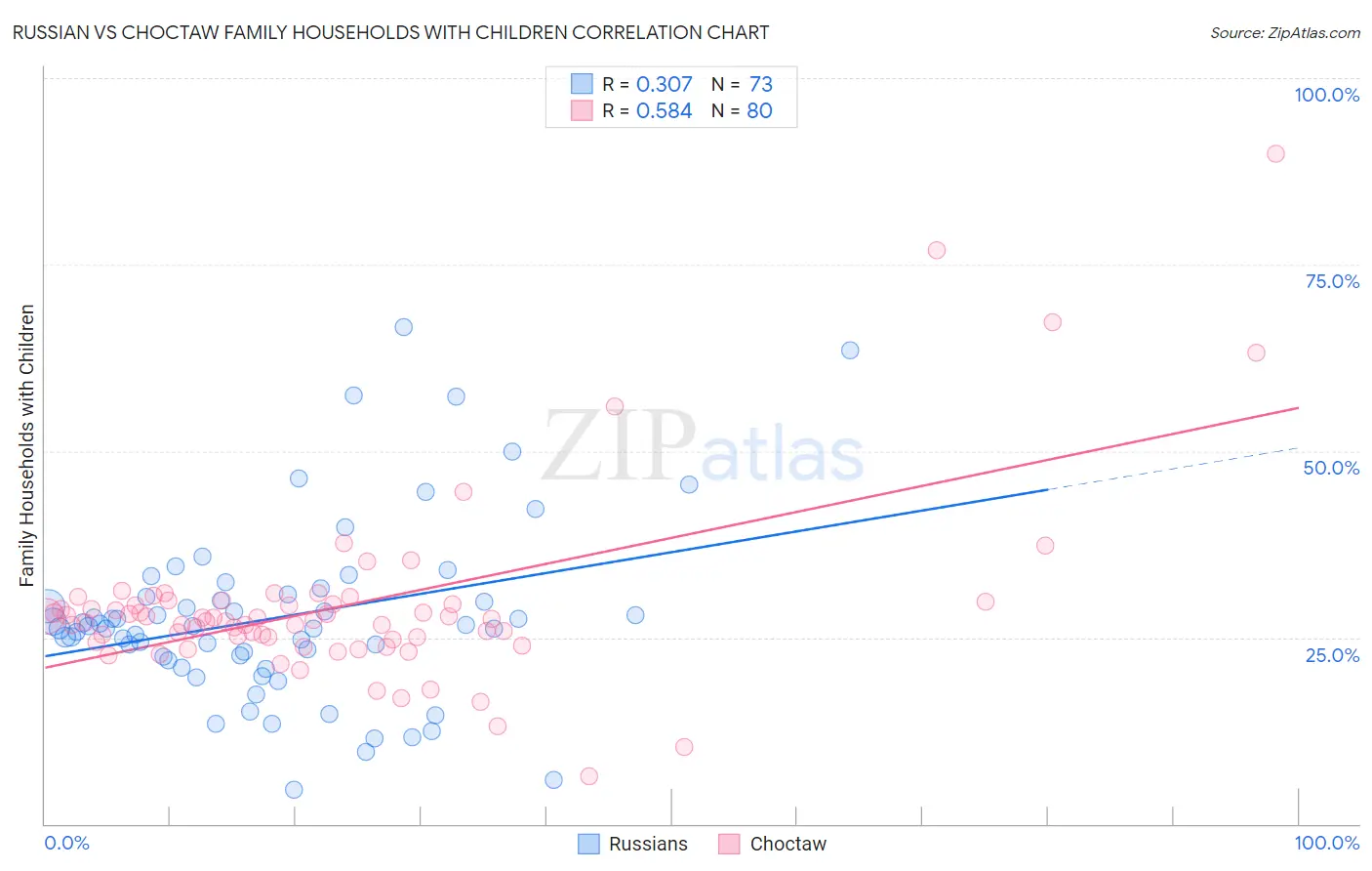 Russian vs Choctaw Family Households with Children