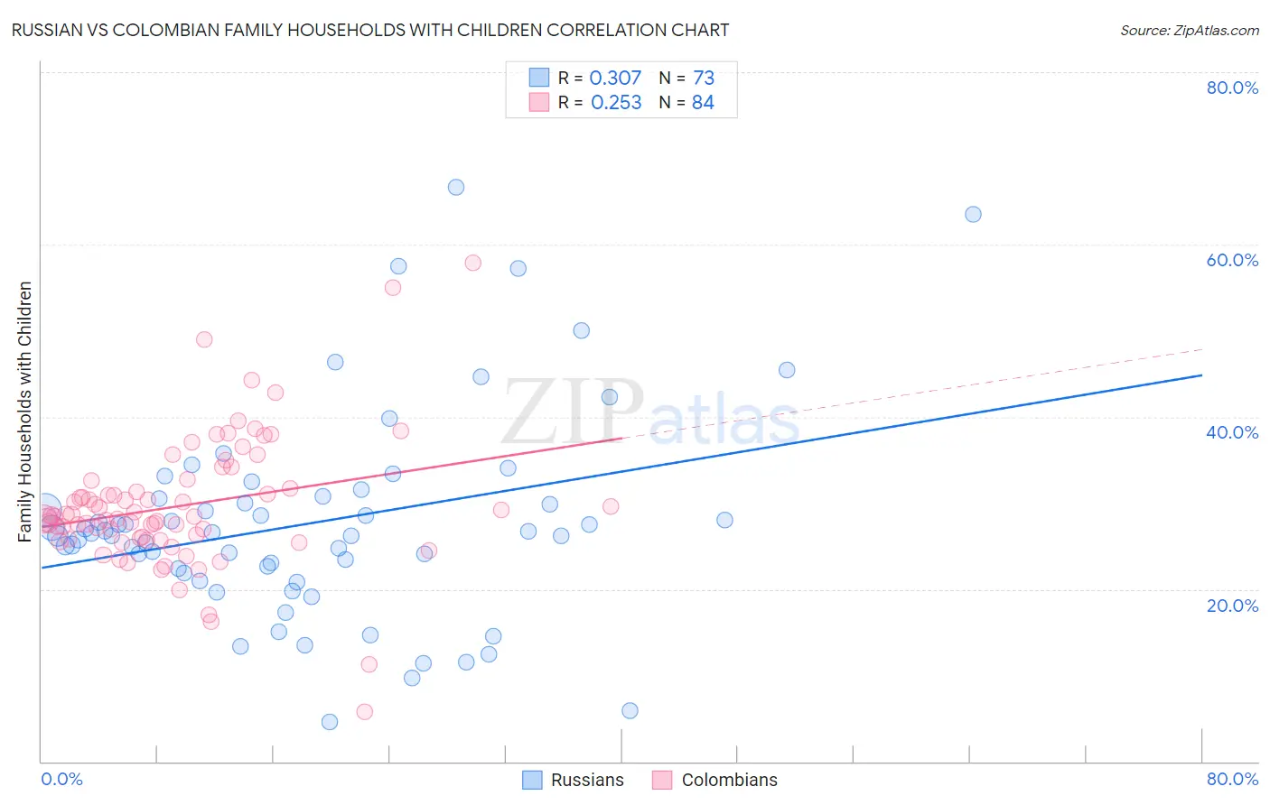 Russian vs Colombian Family Households with Children