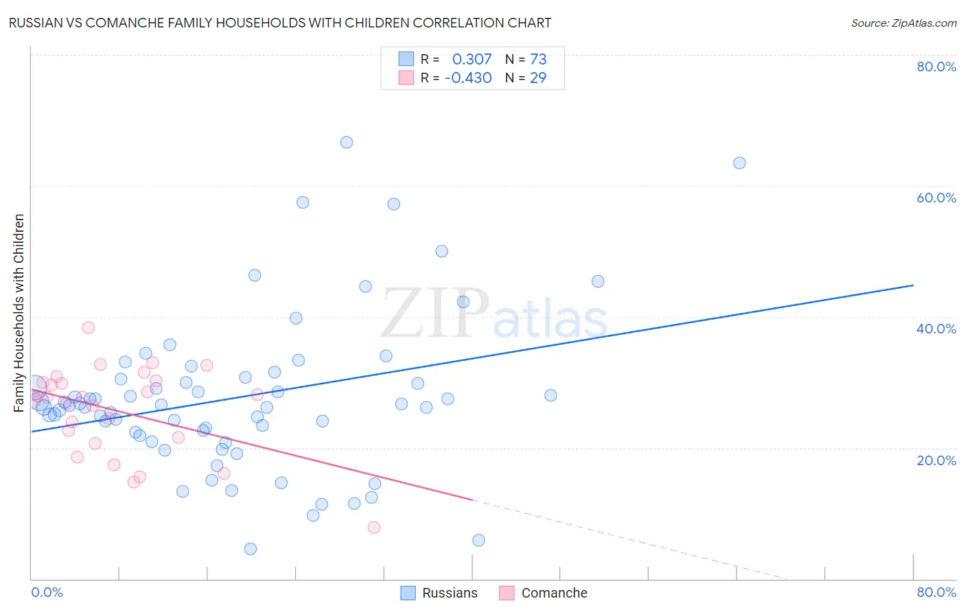 Russian vs Comanche Family Households with Children