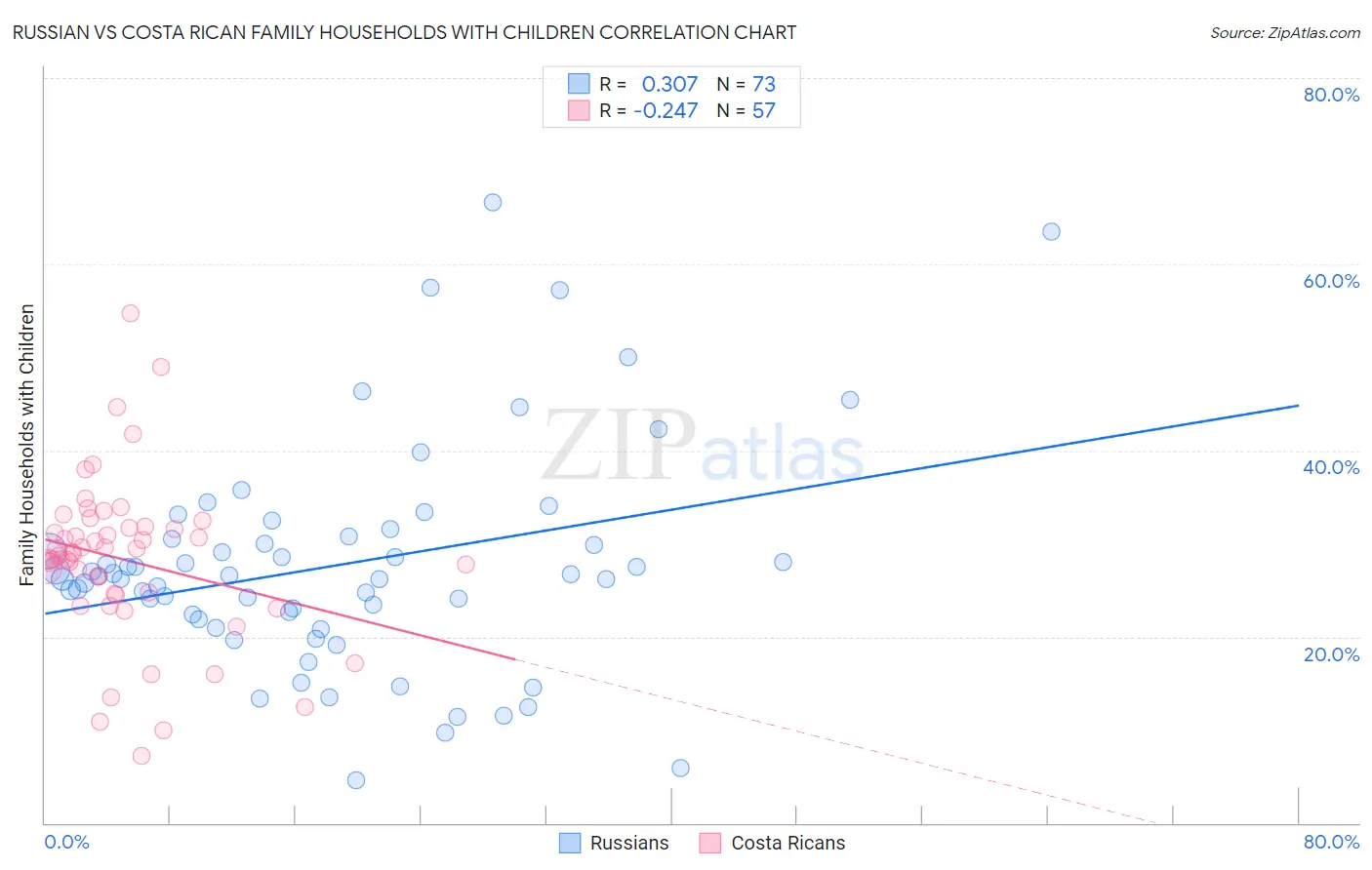 Russian vs Costa Rican Family Households with Children