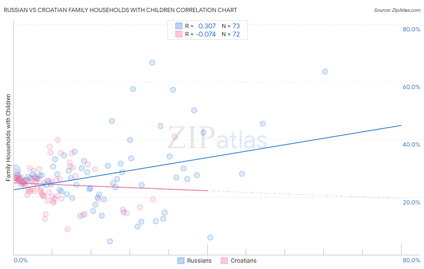 Russian vs Croatian Family Households with Children