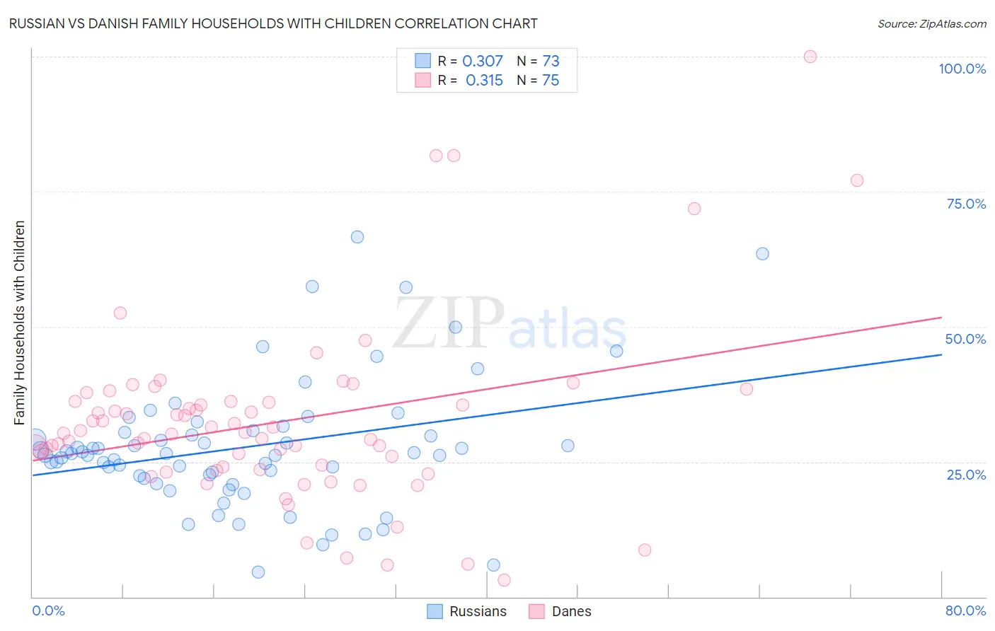Russian vs Danish Family Households with Children