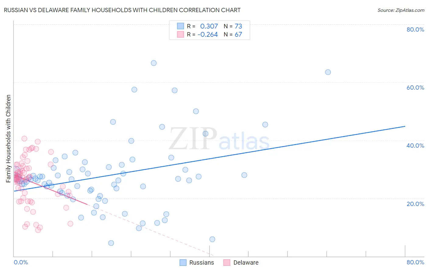Russian vs Delaware Family Households with Children