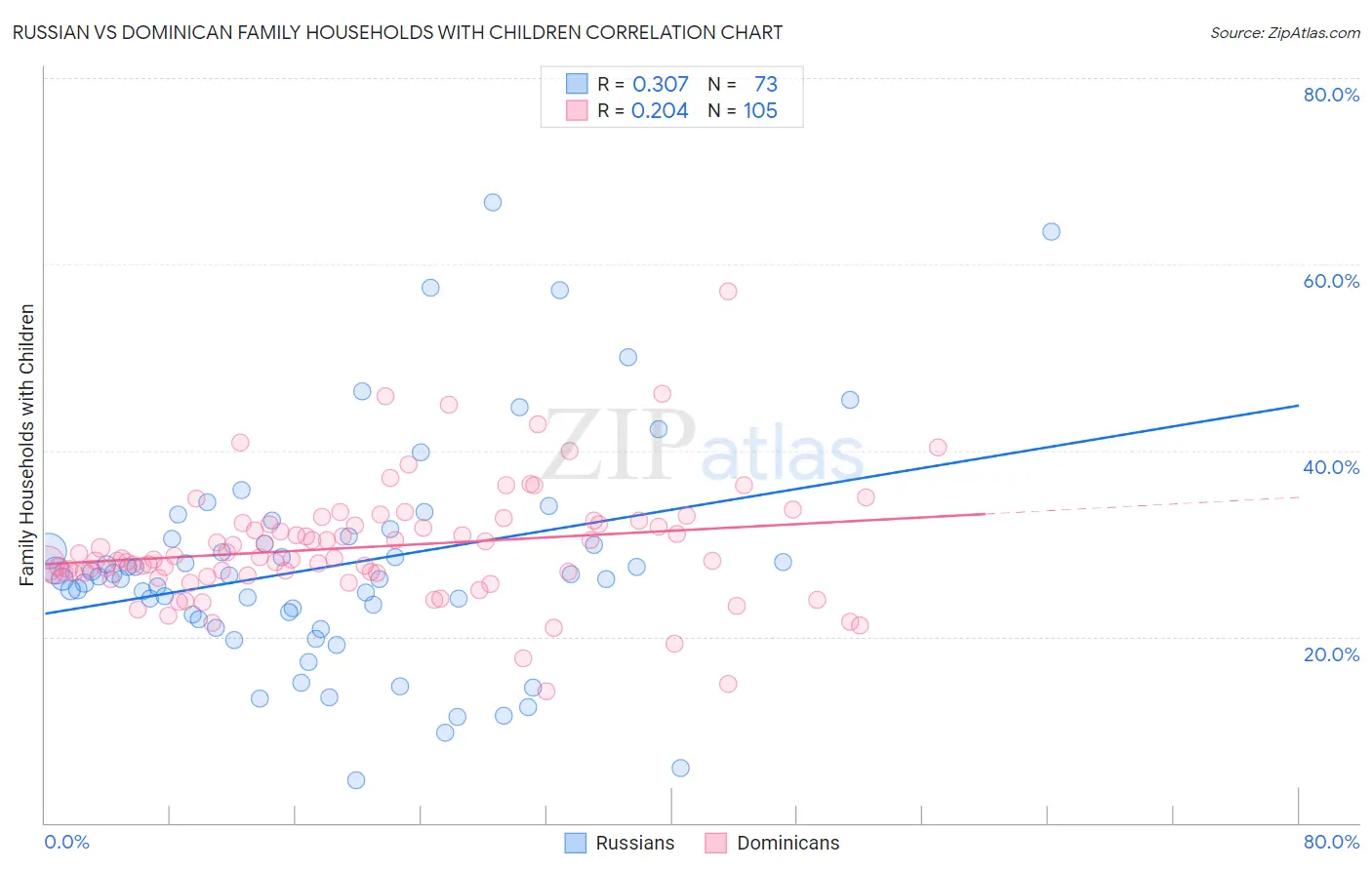 Russian vs Dominican Family Households with Children
