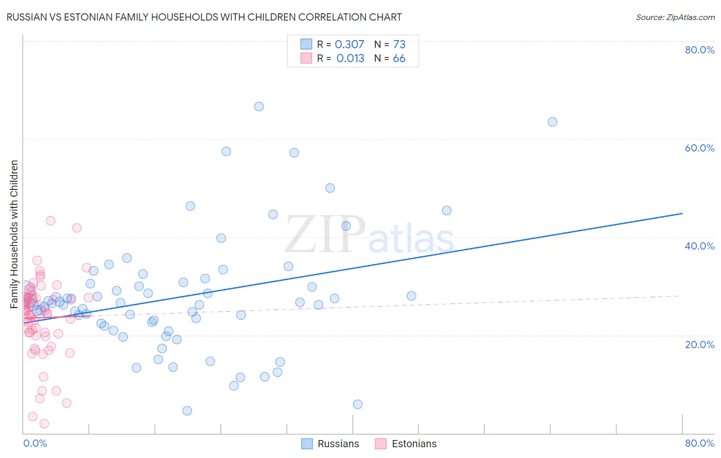 Russian vs Estonian Family Households with Children